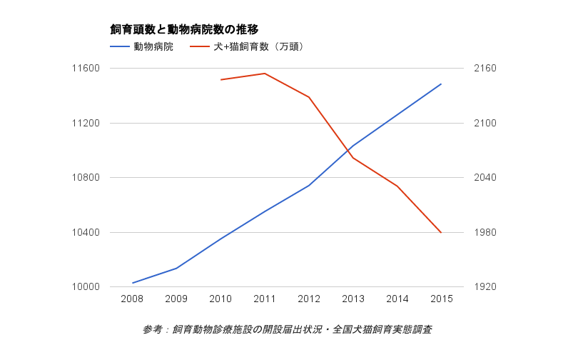 ペット飼育数と動物病院数の推移