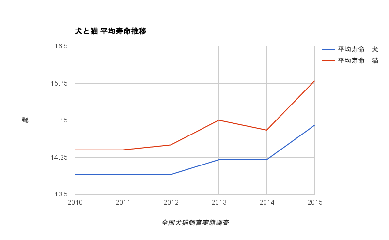 犬と猫の平均寿命推移