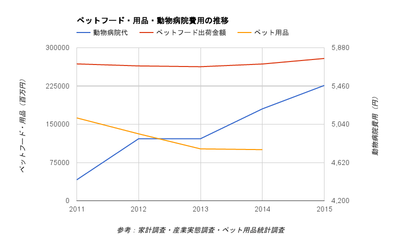 ペット業界の市場推移