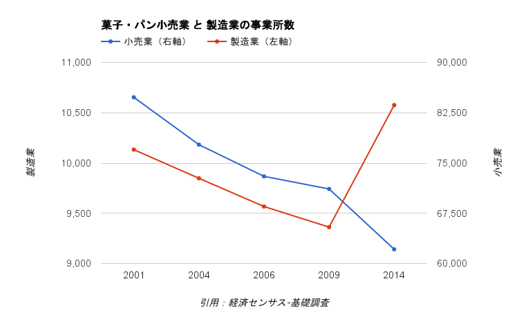 パン屋さん業界の事業所数の推移