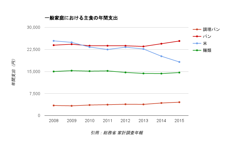 一般家庭における関連支出の推移