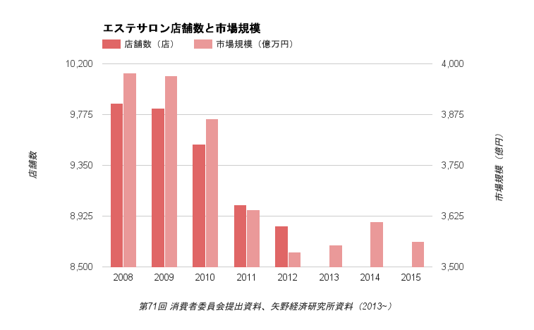 エステサロン業界の動向と推移