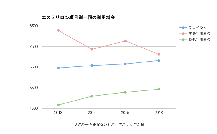 エステサービス別の一回の利用料金推移