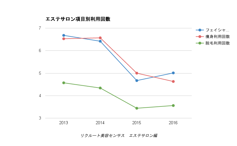 エステサービス別の一回の利用回数推移