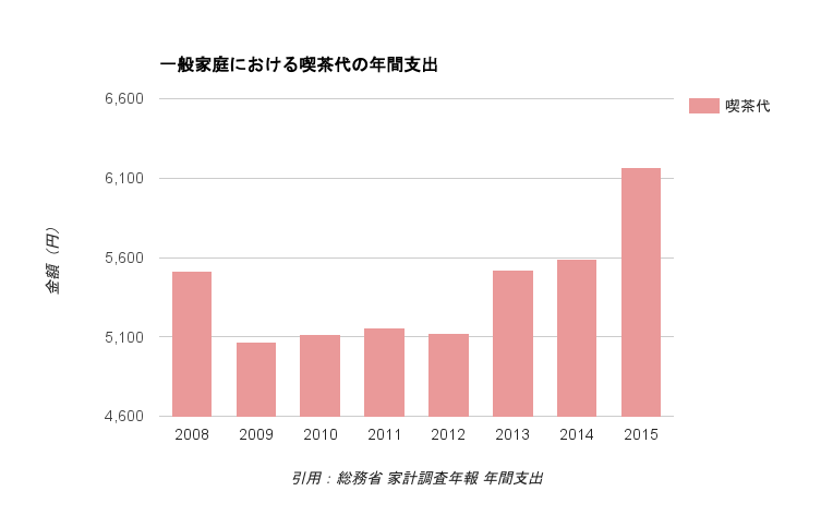 一般家庭における喫茶代の年間支出推移