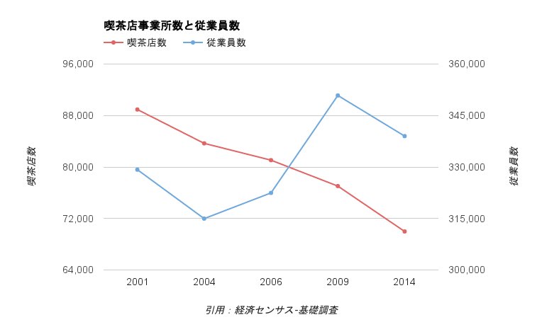 カフェ・喫茶店業界の事業所数と従業員数の推移