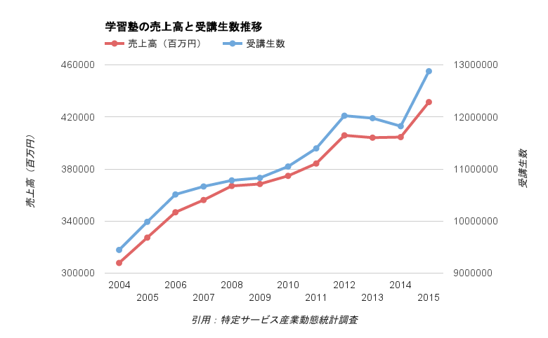 学習塾の売上高と生徒数の推移