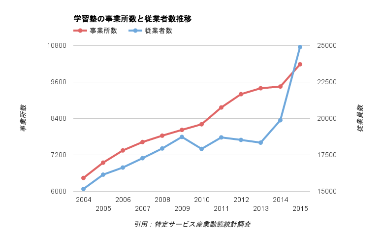 学習塾の事業所数と従業員数の推移