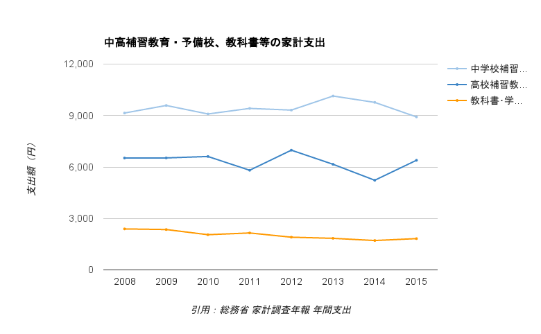 中高補習教育・予備校、教科書等の家計支出推移