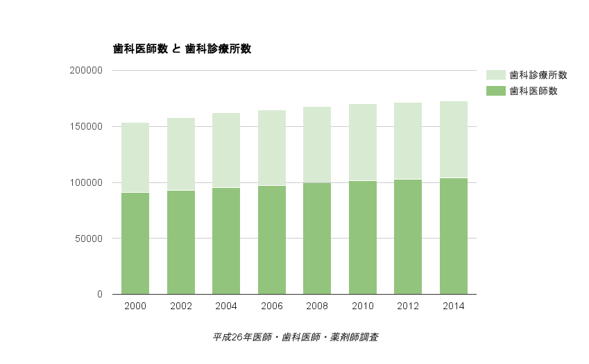 歯科医院と歯科医師数の推移