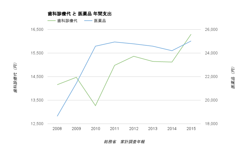 一般家庭における歯科治療費用の推移