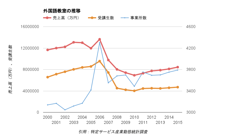 英会話教室の売上高の推移