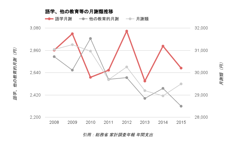 一般家庭における語学など教育にかける月謝類の推移