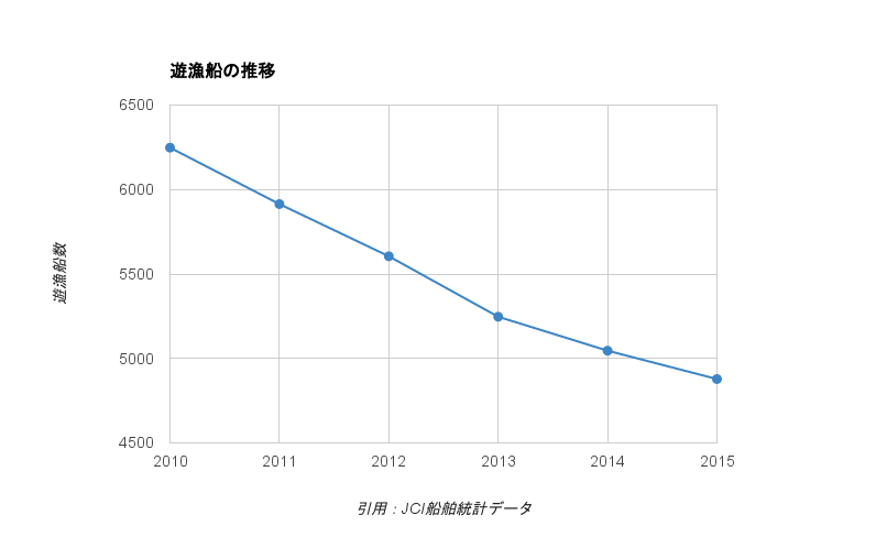 釣り船の信者数と宗教法人数の推移