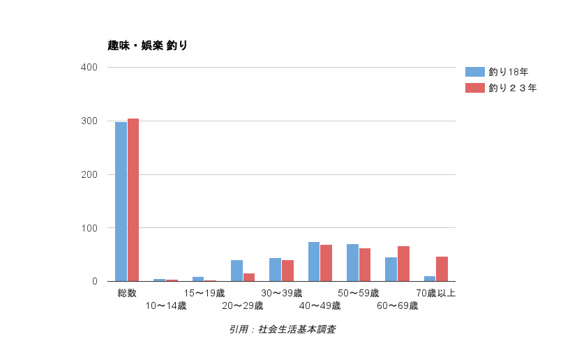 一般家庭における宗教関連の年間支出額推移