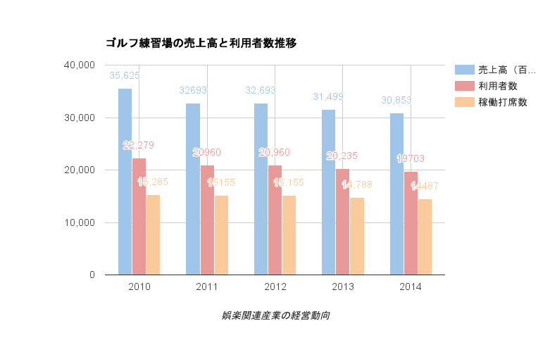 ゴルフ練習場業界の推移