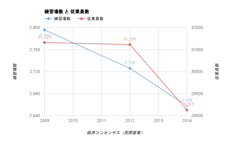 ゴルフ練習場数・従業員数の推移