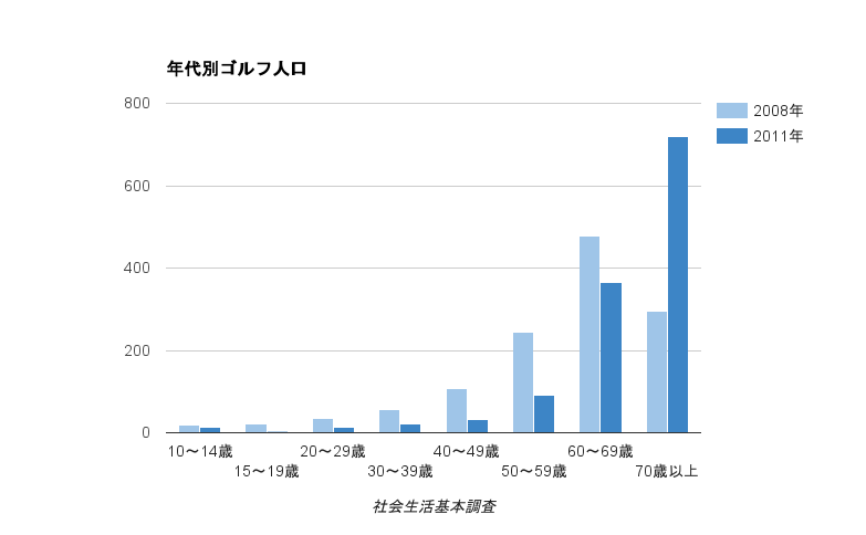 ゴルフ人口の年代別利用者推移