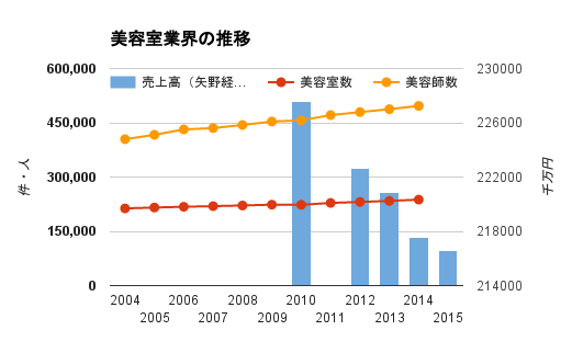 美容室・ヘアサロン業界の動向と推移