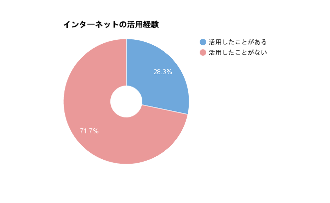 その活用経験・機会の増減