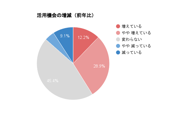 美容室・ヘアサロン利用者におけるホームページ等の活用経験