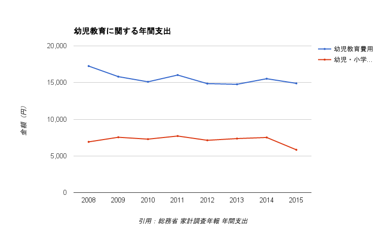 幼児教室の信者数と宗教法人数の推移