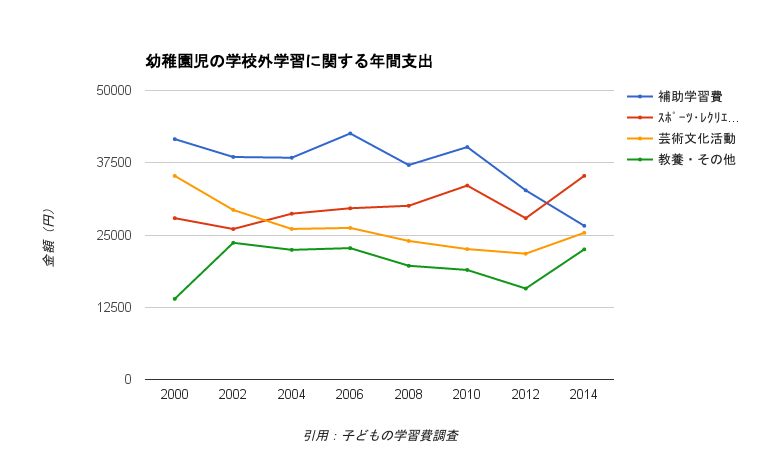 幼児教室の信者数と宗教法人数の推移