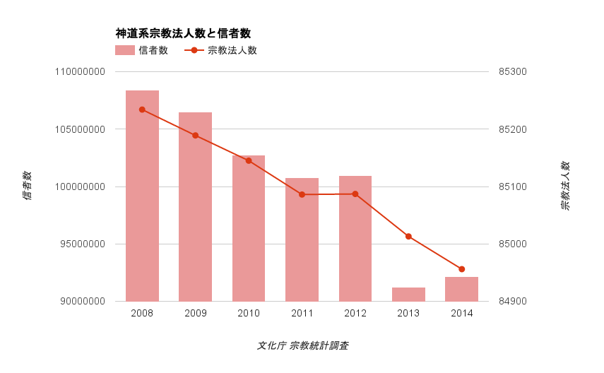 神社の信者数と事業所数推移