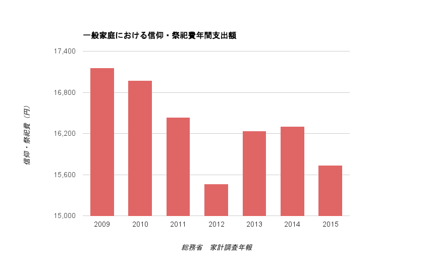 一般家庭における宗教関連の年間支出額推移