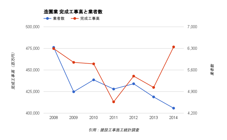 造園会社業界の工事高と業者数の推移