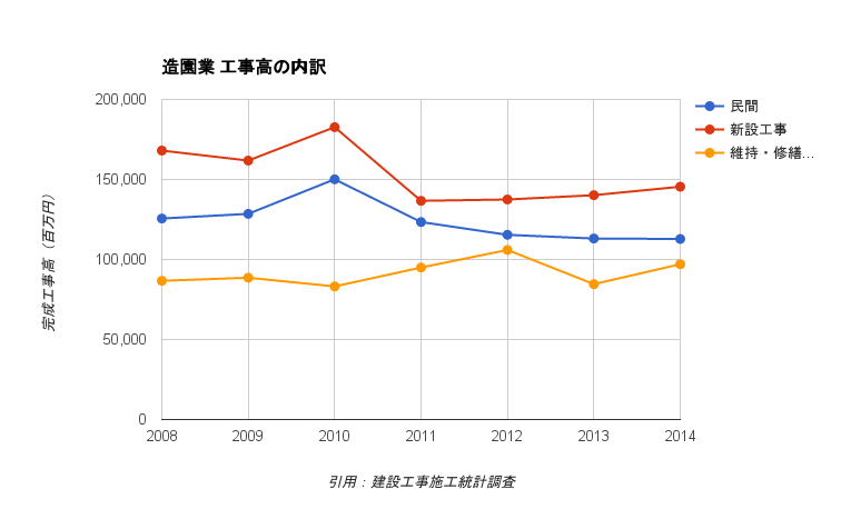 造園会社業界の工事高内訳