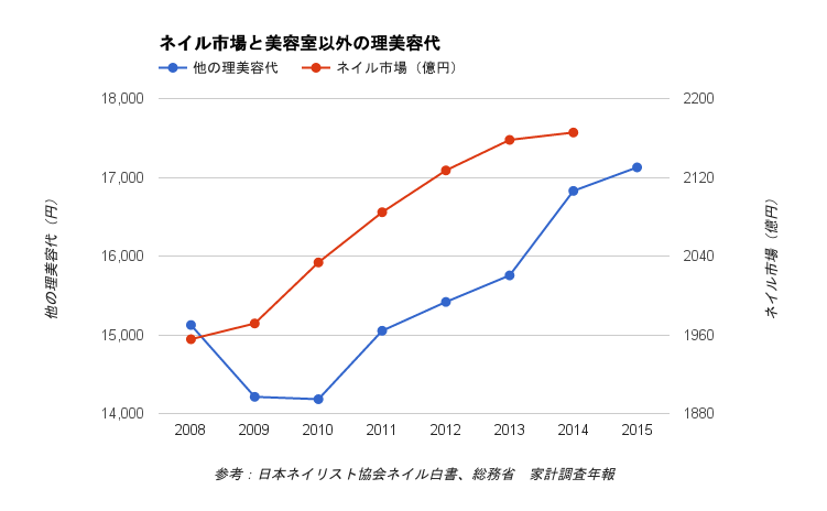 ネイルサロン市場の傾向と利用料金の推移