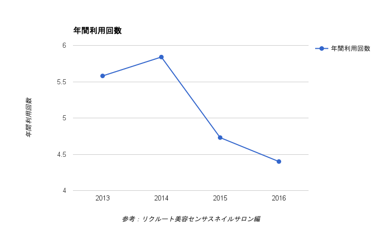 ネイルサロンの利用回数の推移