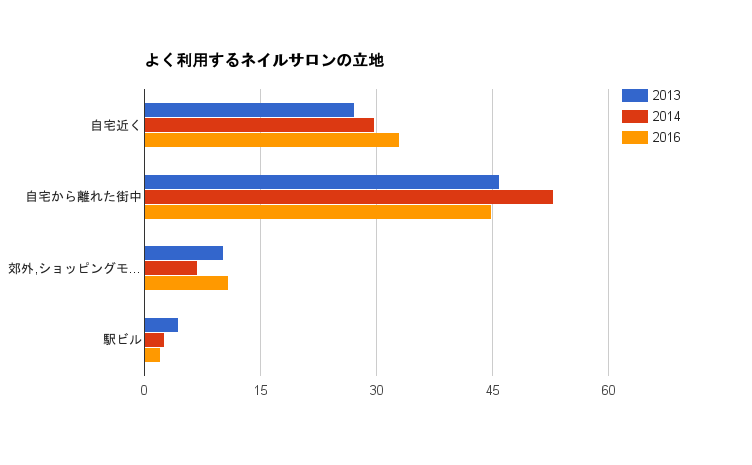 よく利用するネイルサロンの立地