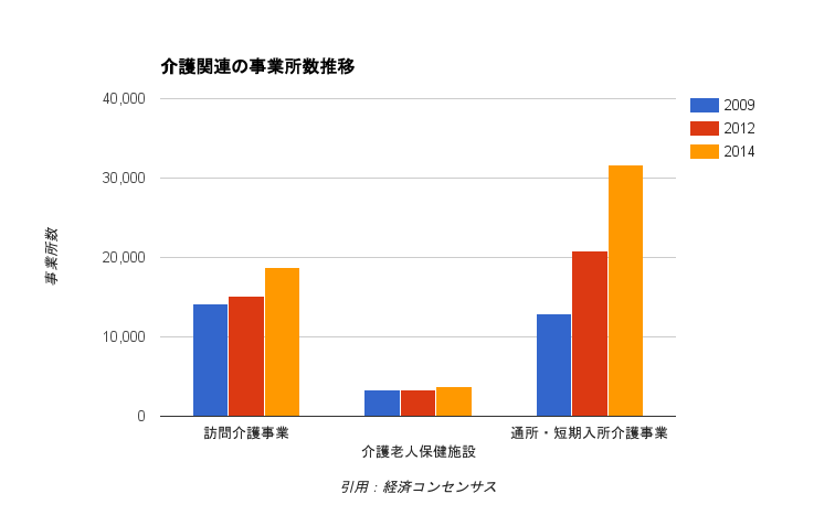 訪問介護事業所数の推移