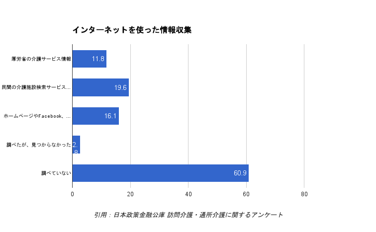 訪問介護についてインターネットの活用