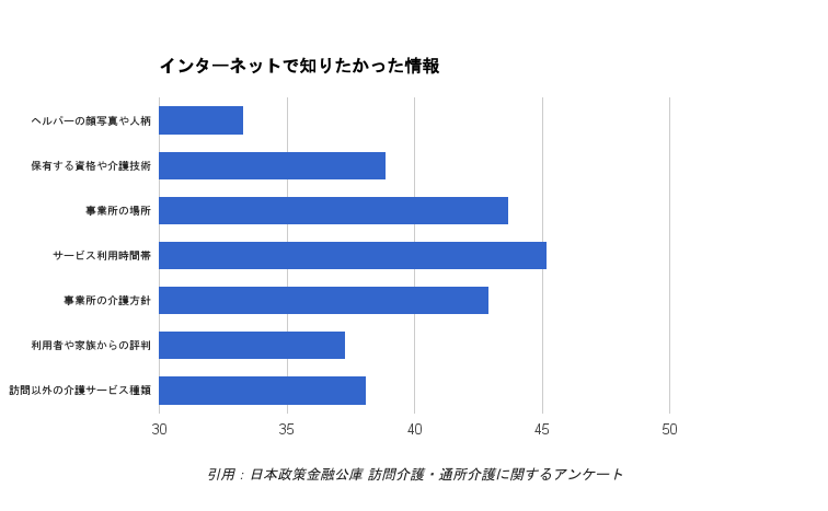 老人ホーム・介護施設の情報で何を知りたかったか