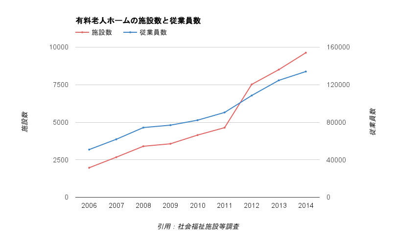 老人ホーム・介護施設の事業所数と従業員数の推移