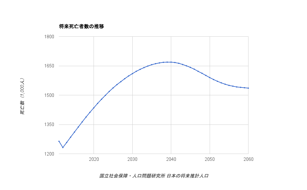 葬儀社の信者数と宗教法人数の推移