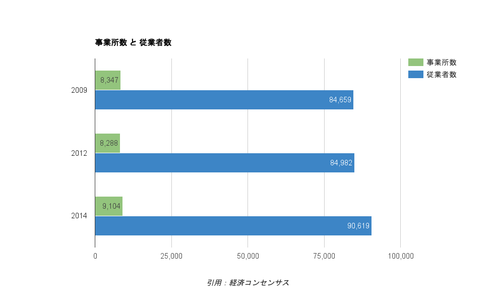 葬儀社の信者数と宗教法人数の推移