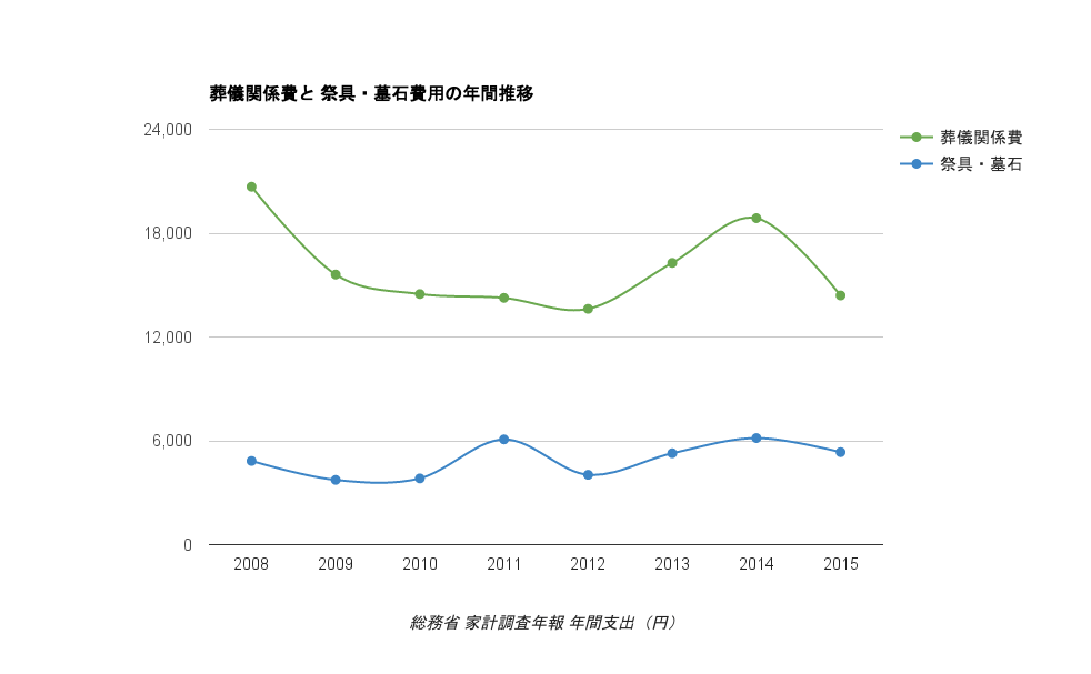 葬儀社の信者数と宗教法人数の推移