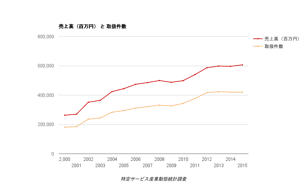 葬儀社の信者数と宗教法人数の推移