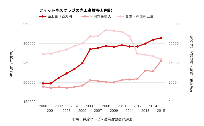 スポーツ・フィットネスクラブ業界の売上高推移