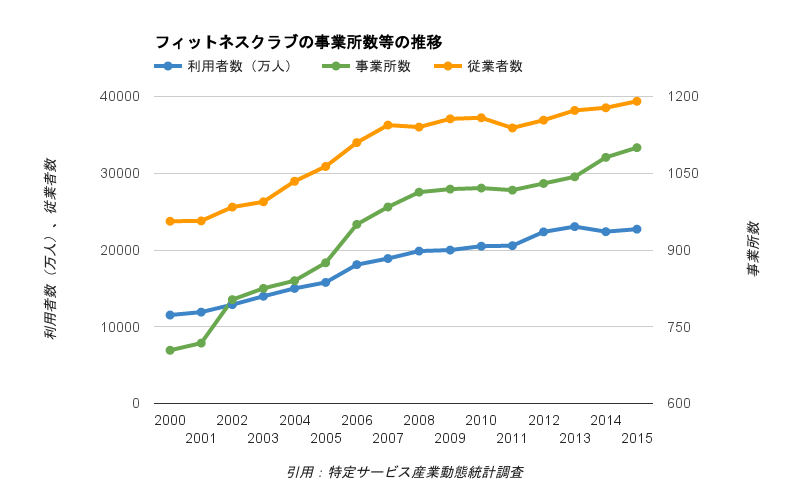 スポーツ・フィットネスクラブ業界の利用者・事業所・従業員数の推移