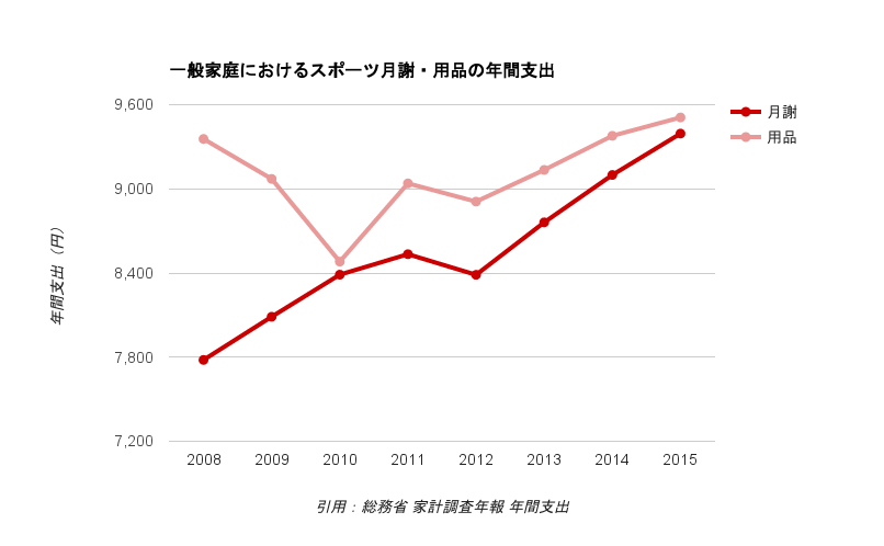 一般家庭におけるスポーツ関連支出の推移